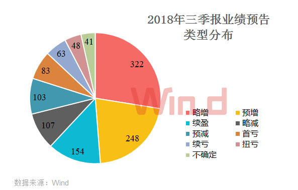 逾千家公司披露三季报预告，四行业扎堆预增，一行业被机构抛售